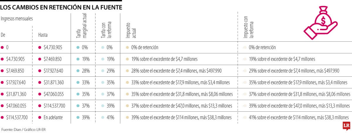 Los cambios en la retefuente 