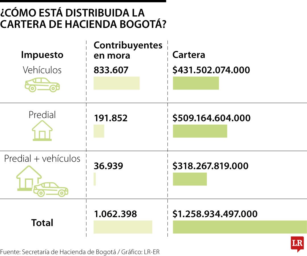 Hacienda Bogotá reveló que contribuyentes deben más de $1,2 billones en impuestos