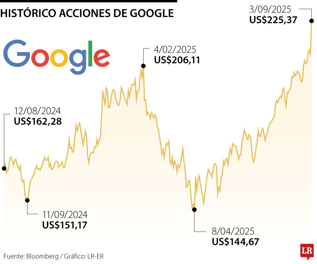 Histórico acciones de Google