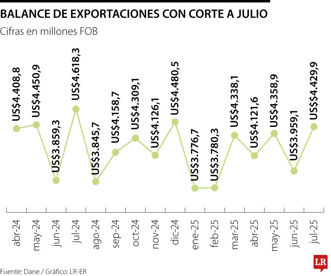 Exportaciones a julio de 2025 suman US$28.820 millones