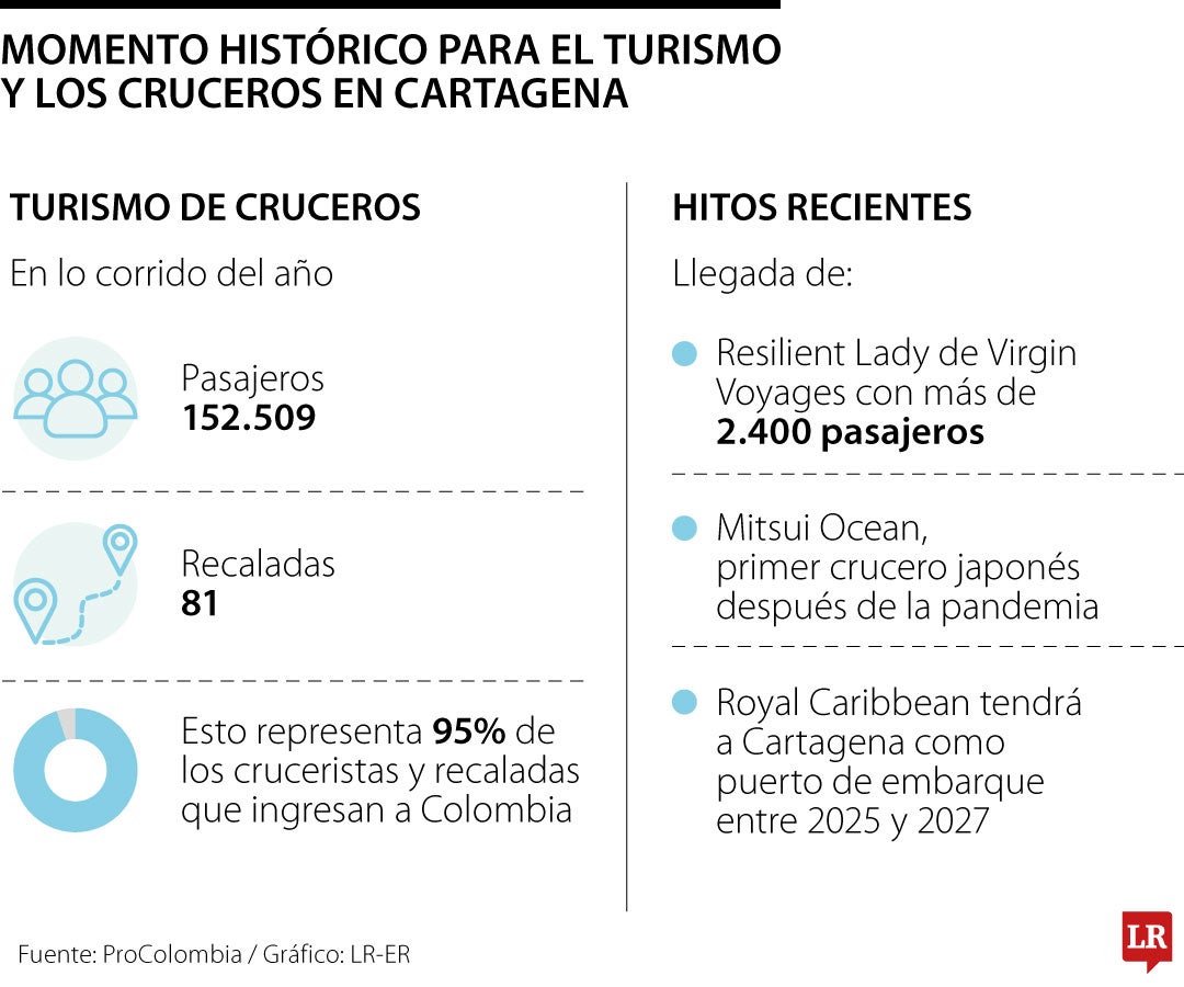 Momento histórico para el turismo y los cruceros en Cartagena