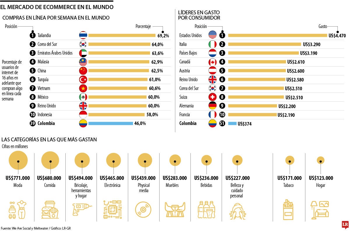En Colombia, 46% de las compras ya se hacen en línea pese a los retos arancelarios