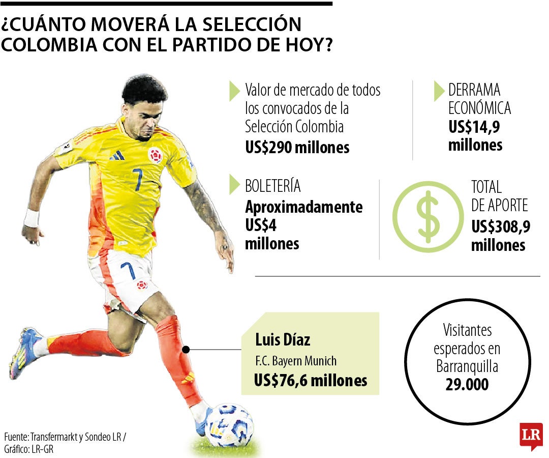 ¿Cuánto moverá la Selección Colombia con el partido contra Bolivia?
