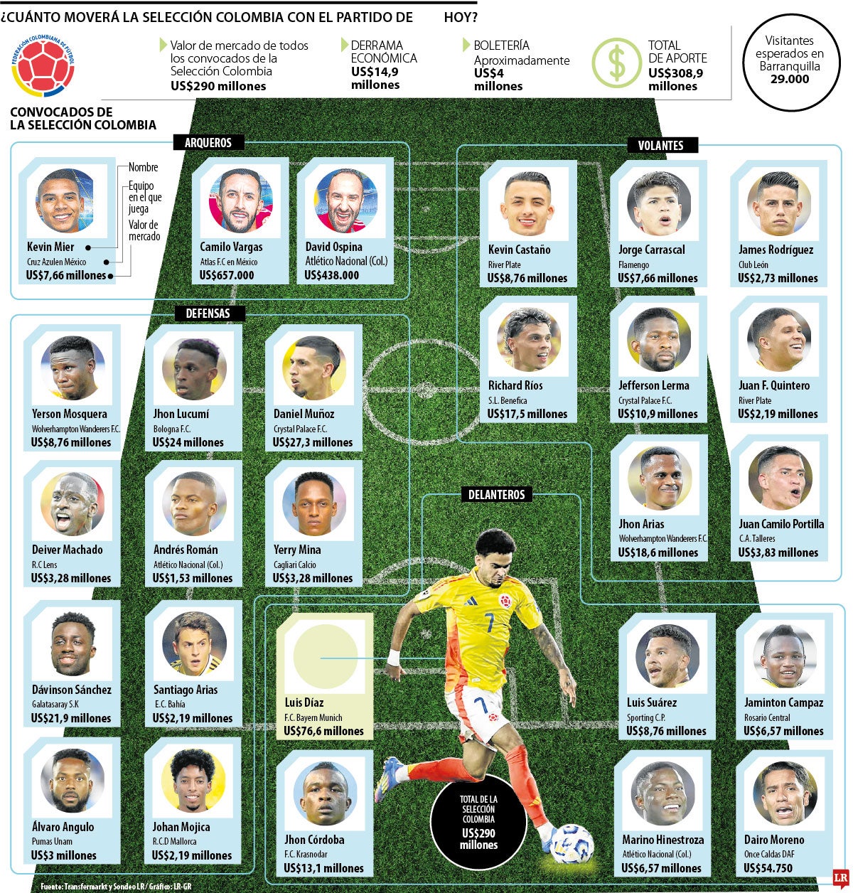 ¿Cuánto moverá la Selección Colombia con el partido contra Bolivia?