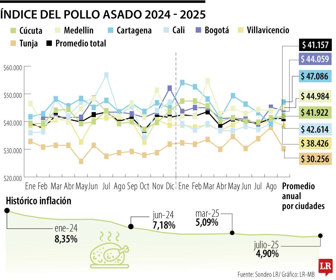 Índice del Pollo Asado agosto 2025