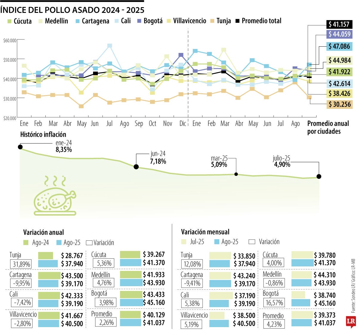 Índice del Pollo Asado agosto 2025