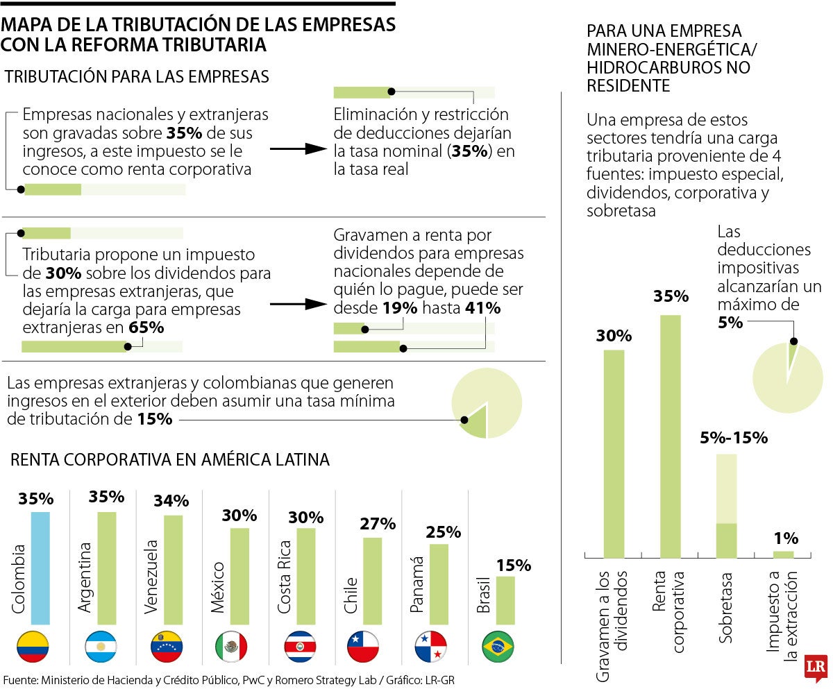 Impuestos para las empresas con la reforma tributaria