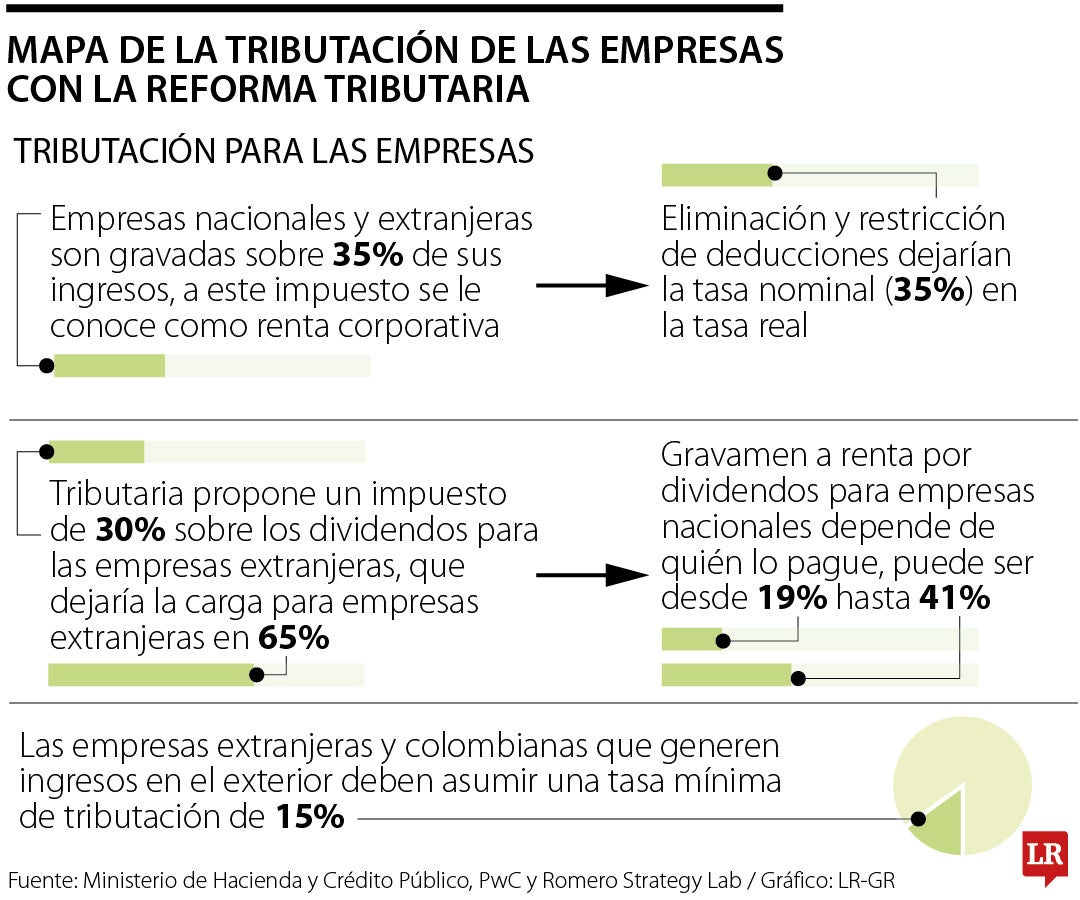 Impuestos para las empresas con la reforma tributaria