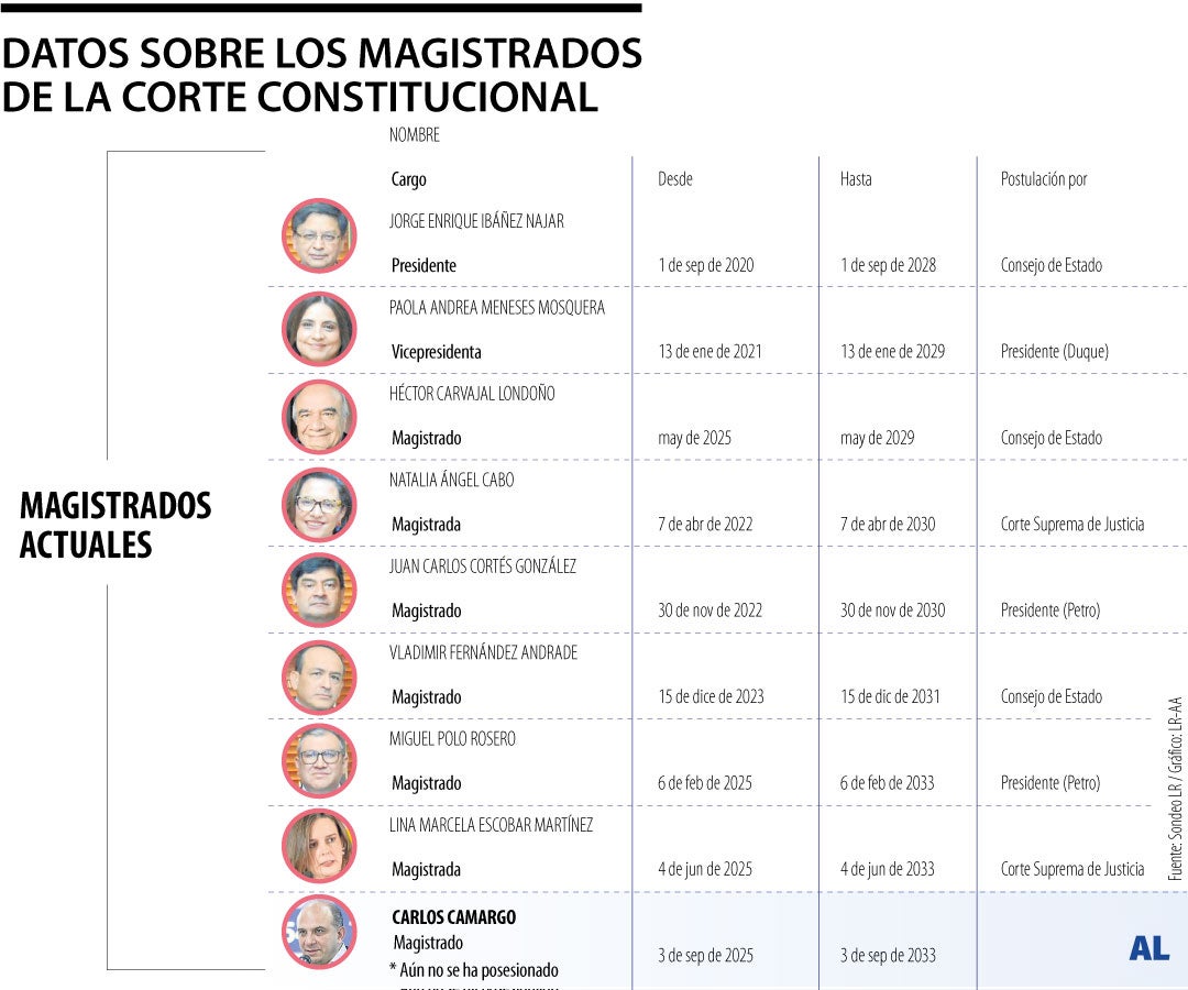 Magistrados a la Corte Constitucional