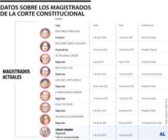 Magistrados a la Corte Constitucional Magistrados a la Corte Constitucional
