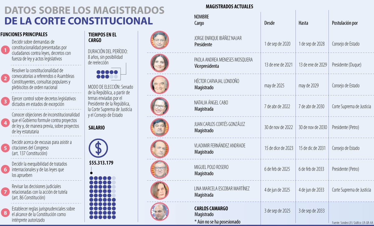 Magistrados a la Corte Constitucional