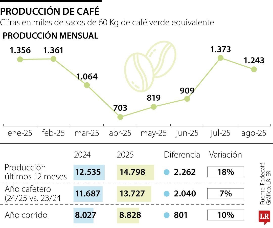 Producción de café