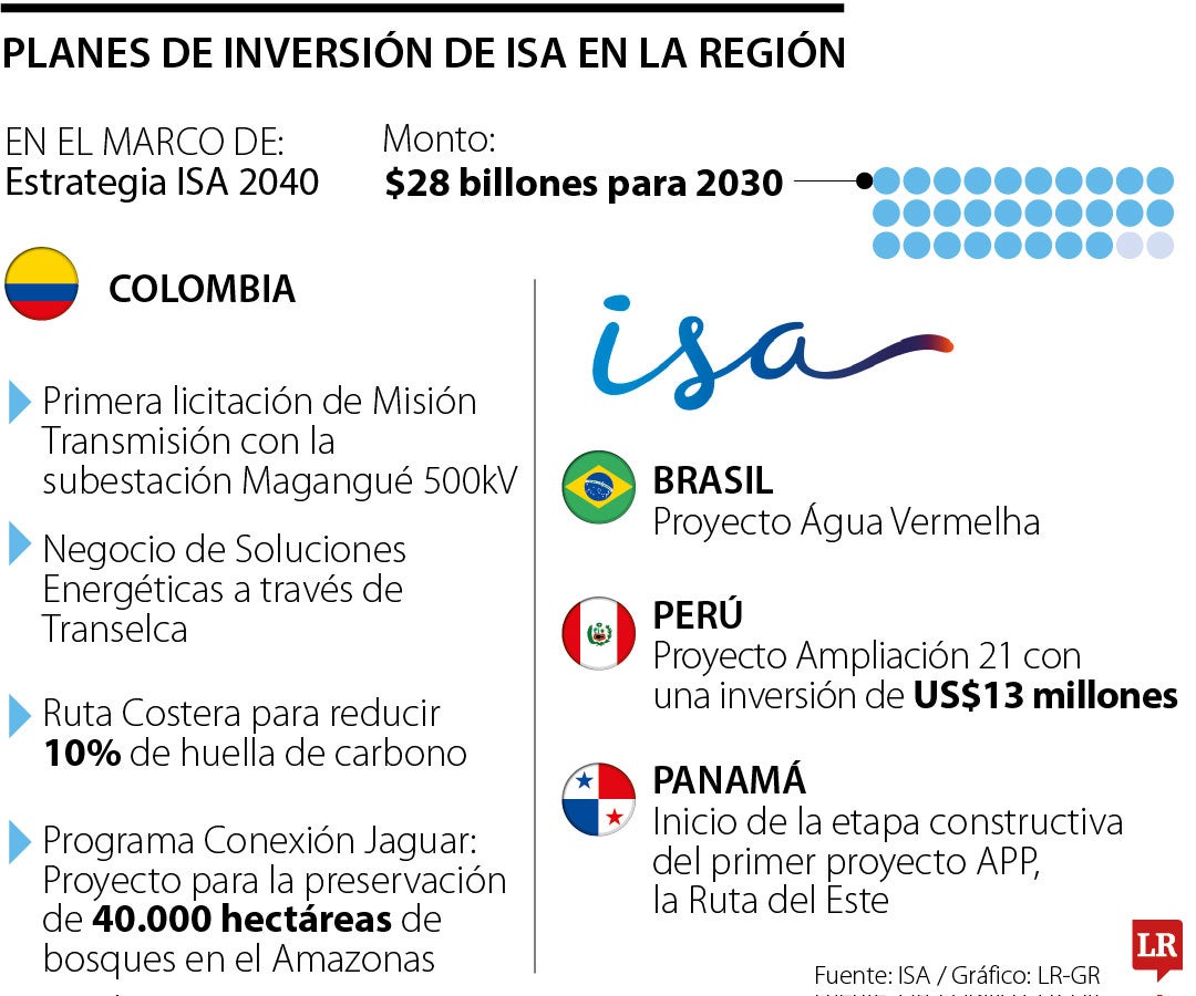 Inversiones de ISA