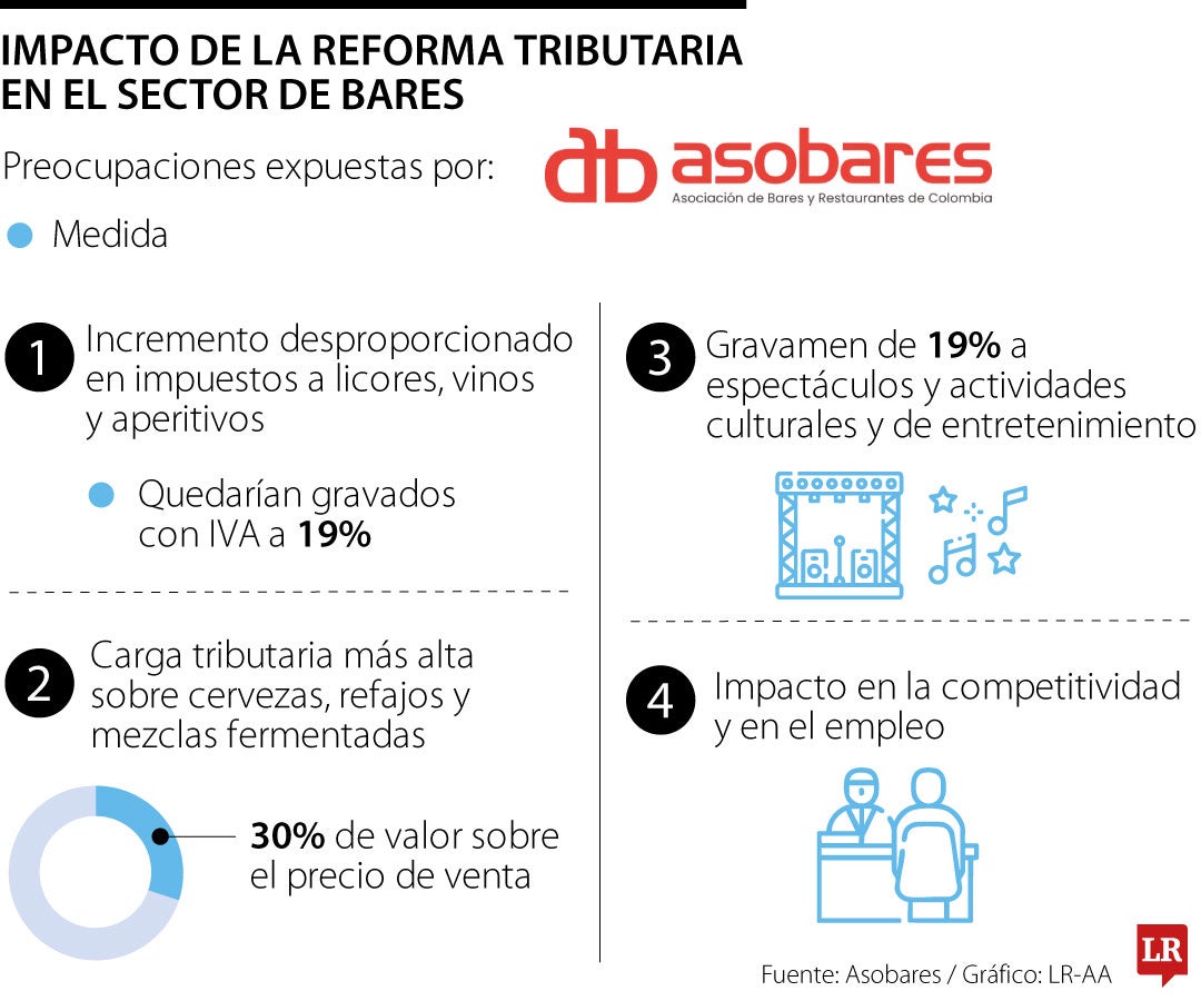 Efectos de la tributaria en los bares