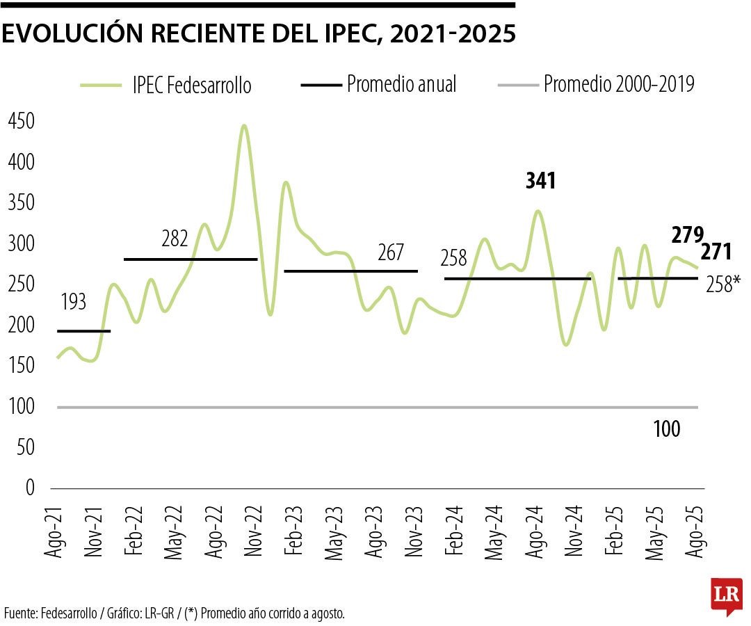 Índice de Incertidumbre de la Política Económica de agosto 2025