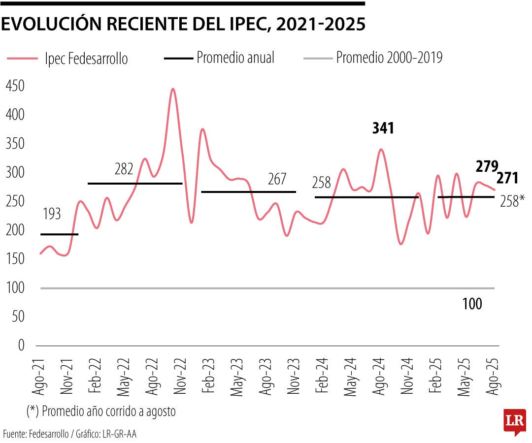 Evolución reciente del Ipec, 2021-2025