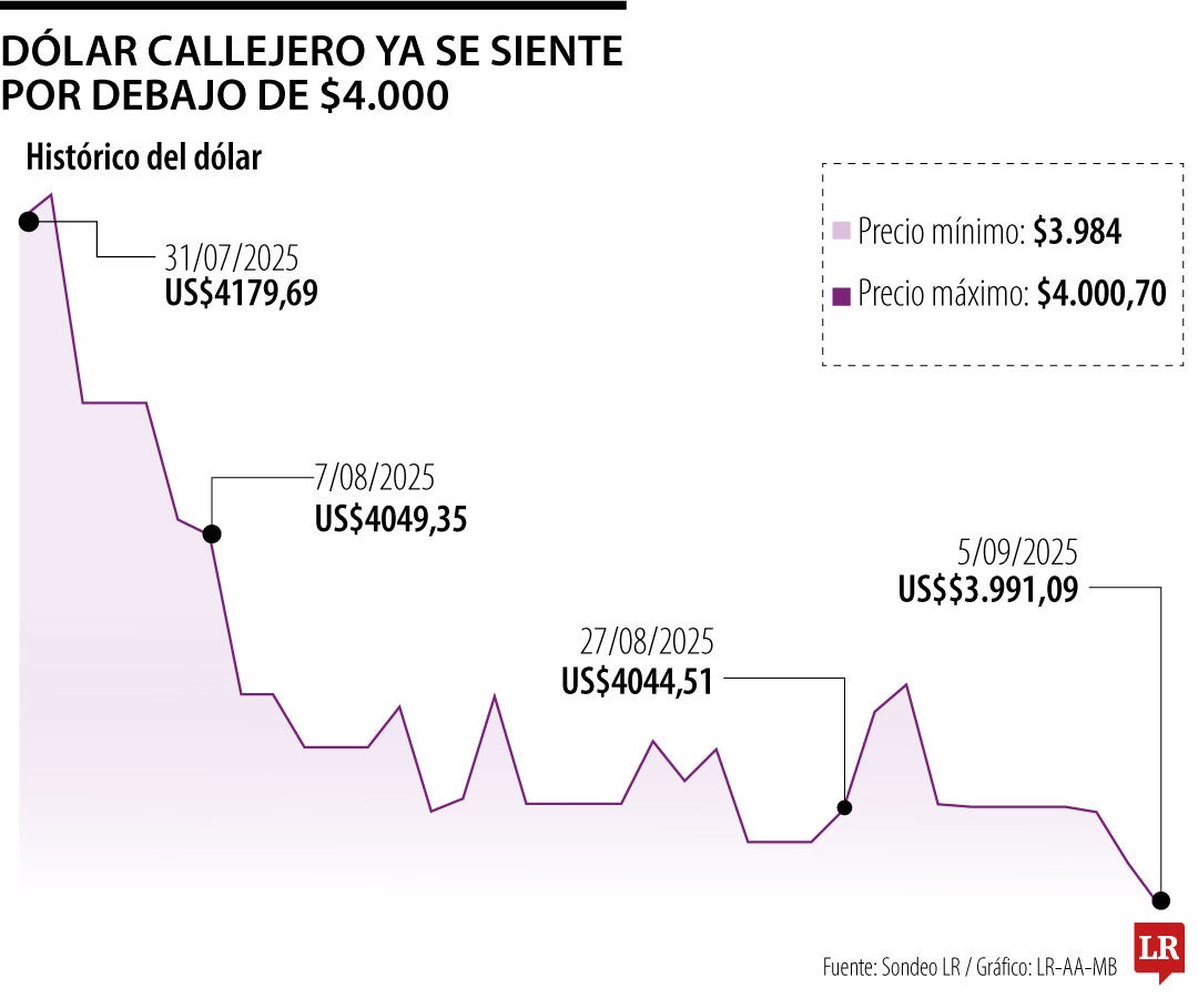 Comportamiento del dólar 4 de septiembre de 2025