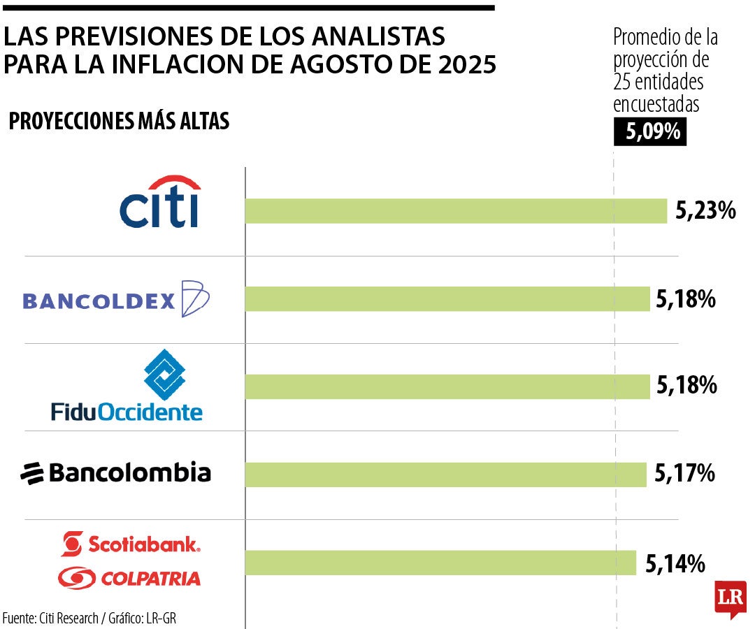 El dato de la inflación anual para julio de 2025 fue 4,9%, para agosto se prevé que esté por encima de 5%.