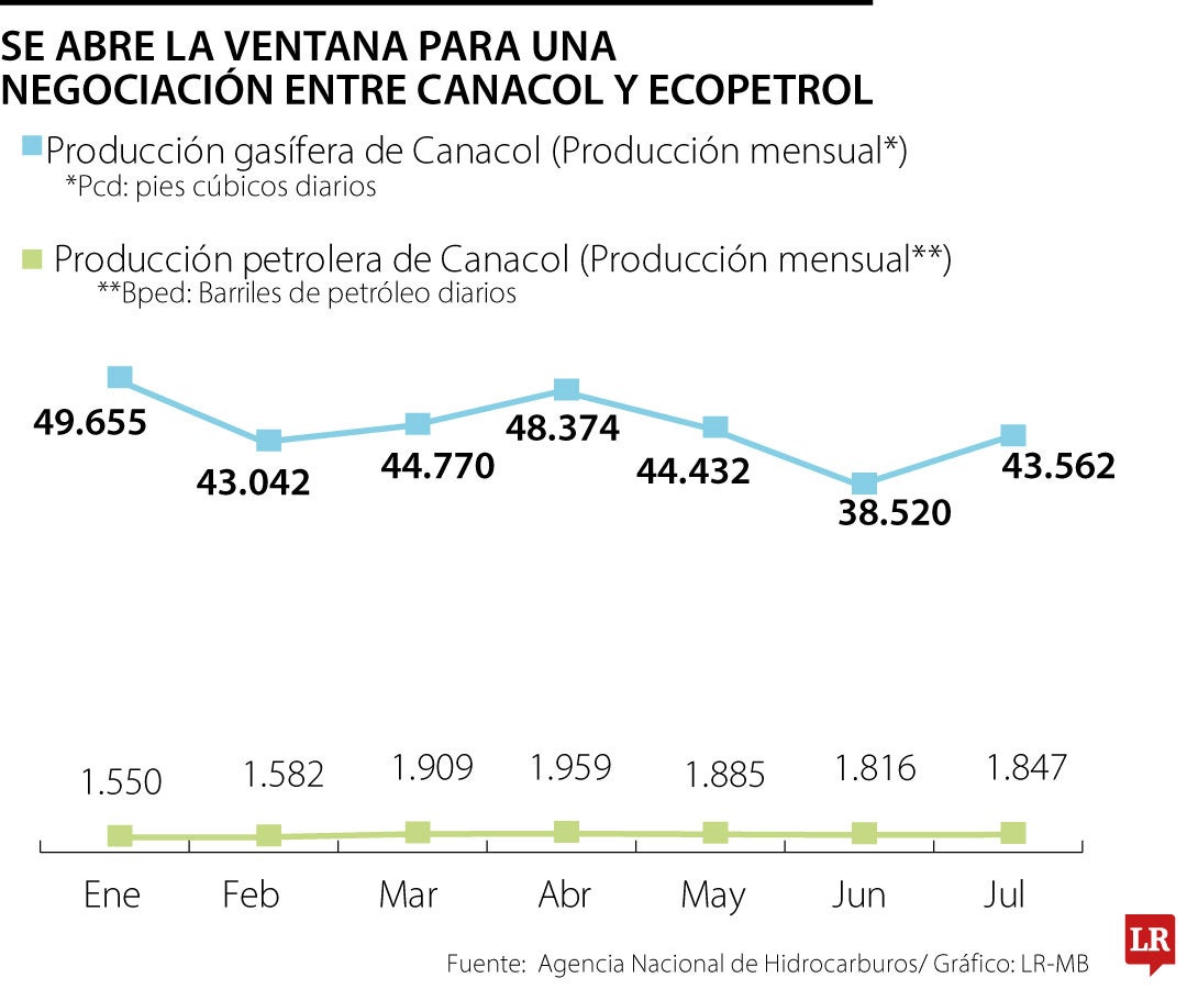 Producción de gas y crudo de Canacol Energy
