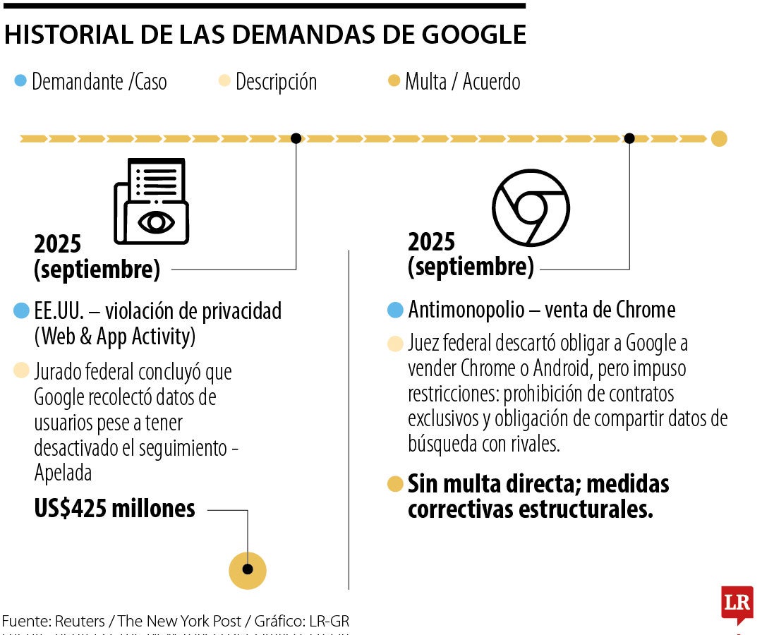 Historial de las demandas de Google