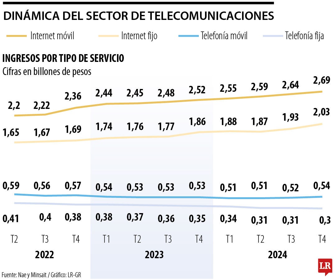 Dinámica del sector telecomunicaciones.