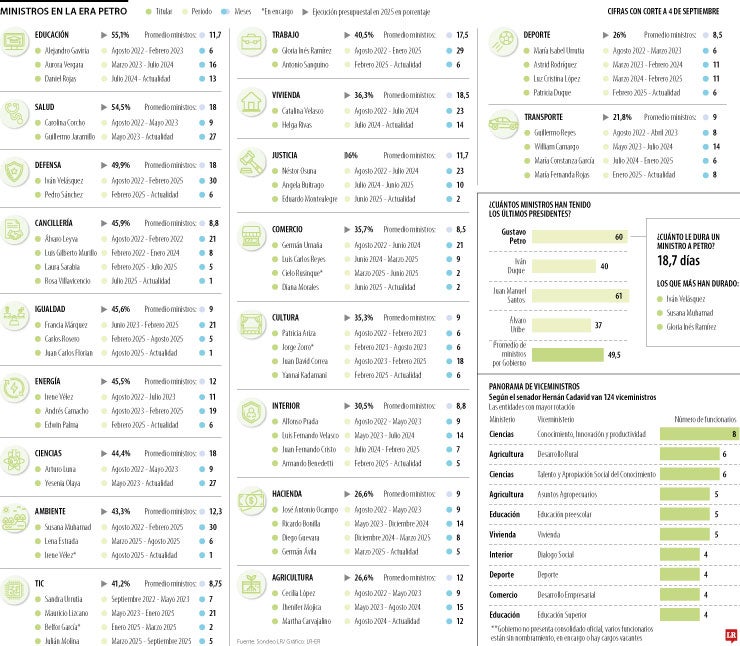 Rotación de funcionarios en el gobierno de Gustavo Petro