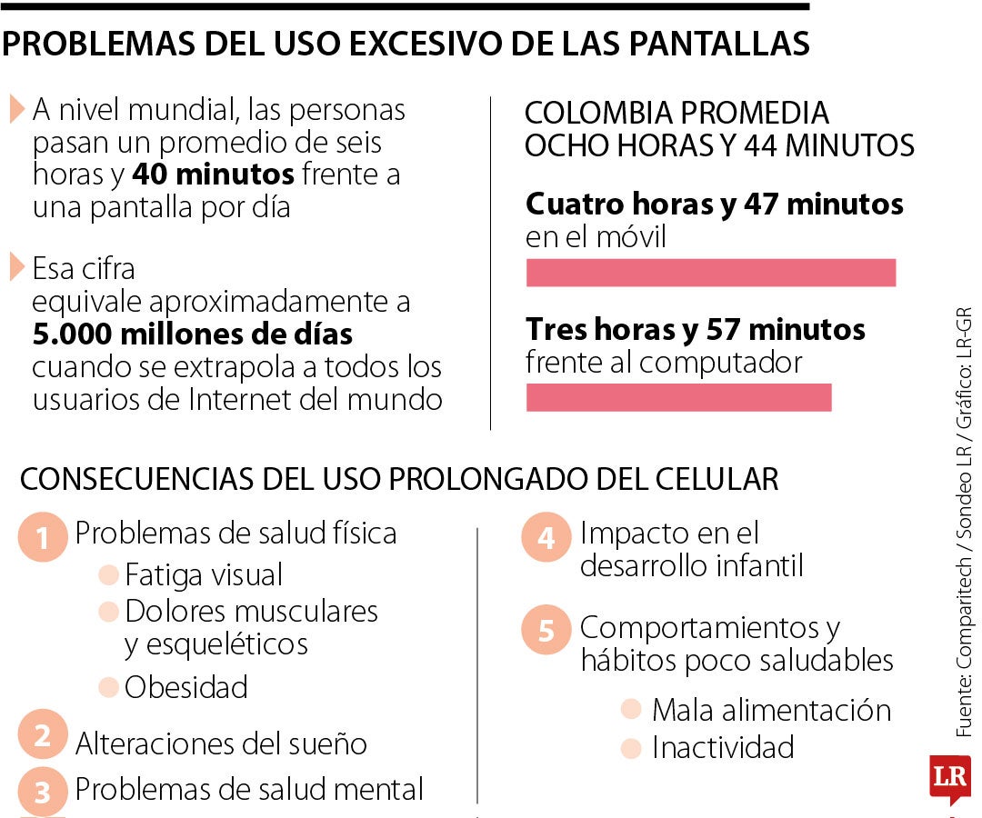 Tiempo en pantalla de los colombianos