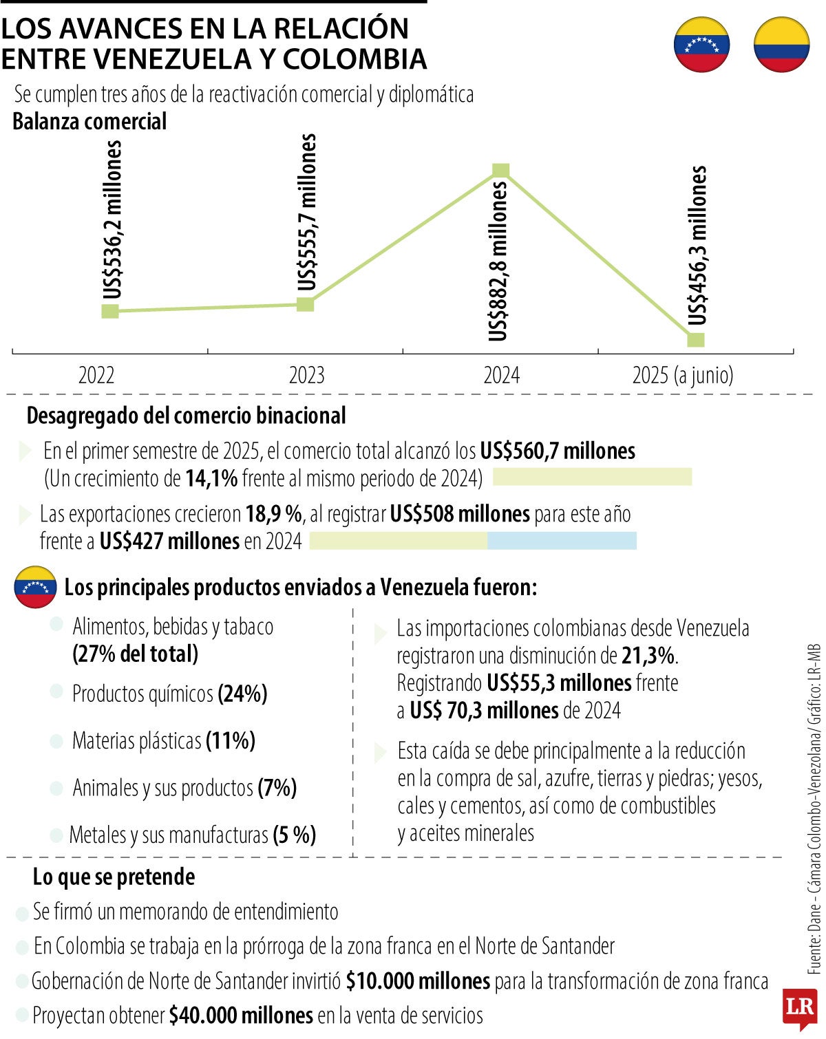Actualidad de las relaciones entre Colombia y Venezuela