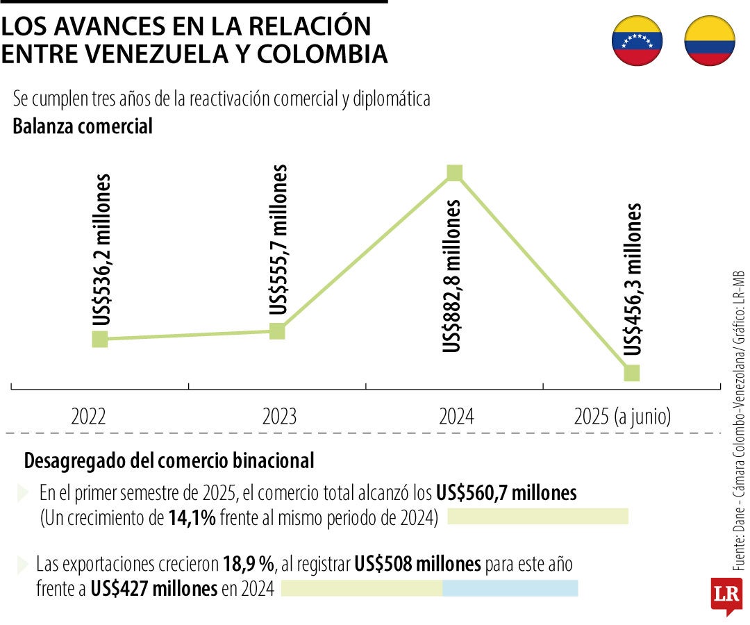 Actualidad de las relaciones entre Colombia y Venezuela