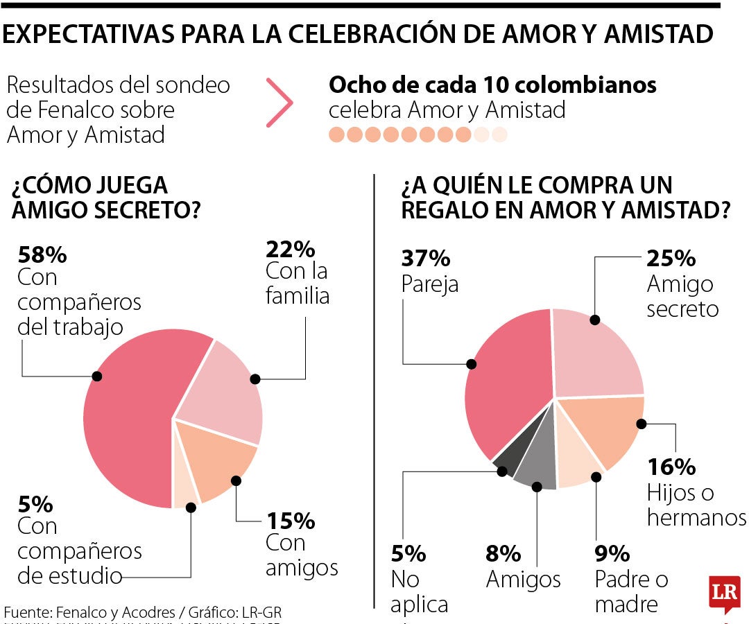 Expectativas del comercio por la celebración de Amor y Amistad