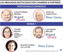 Abogados destacados por Chambers