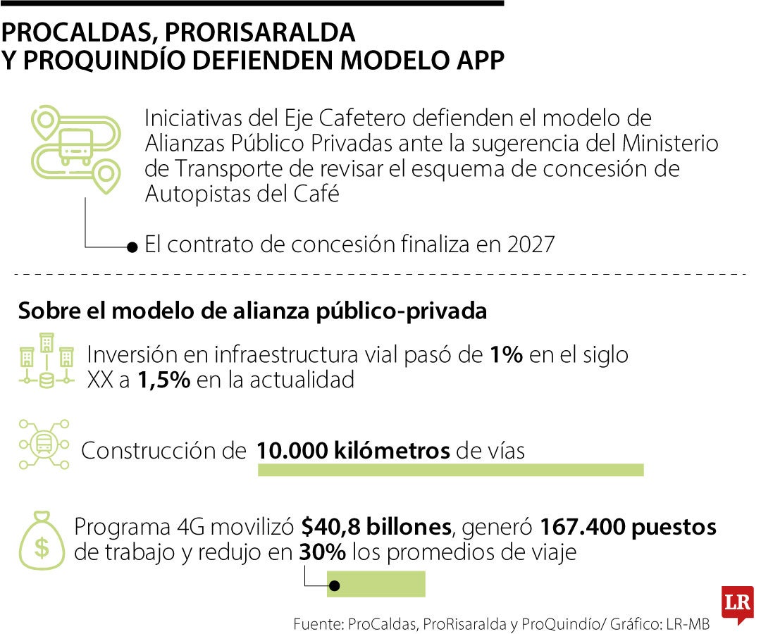 Iniciativas del Eje Cafetero en defensa del modelo APP