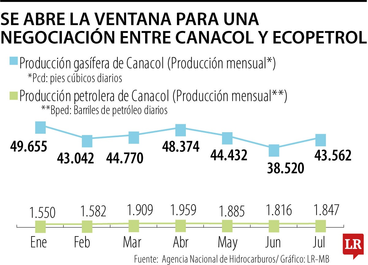 Se abre ventana para negociación entre Canacol y Ecopetrol