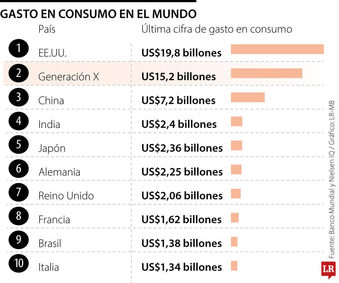 Si la Generación X fuera un país, sería el segundo con el mayor gasto en consumo