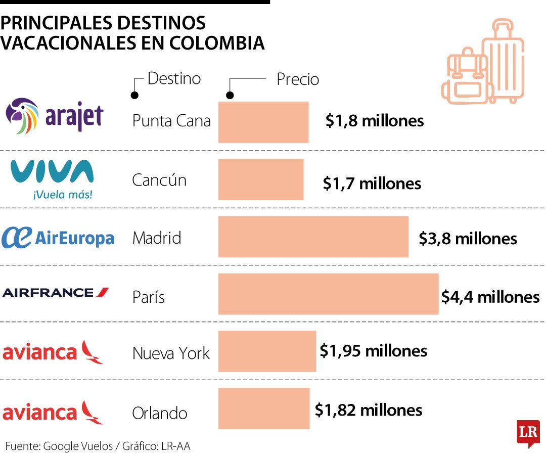 Destinos para las vacaciones de diciembre