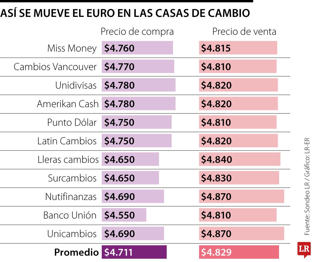Compra del euro en casas de cambio llega a $4.711, mientras la venta alcanza $4.829