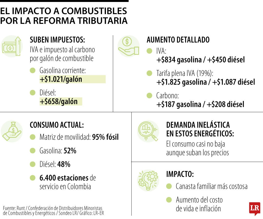 Cerca de 20% de los colombianos en condiciones de mayor vulnerabilidad gasta cerca de 15% de sus ingresos en la canasta energética.