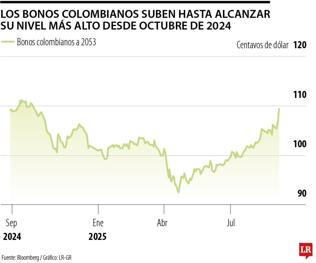 Rendimientos bonos colombianos a 2053