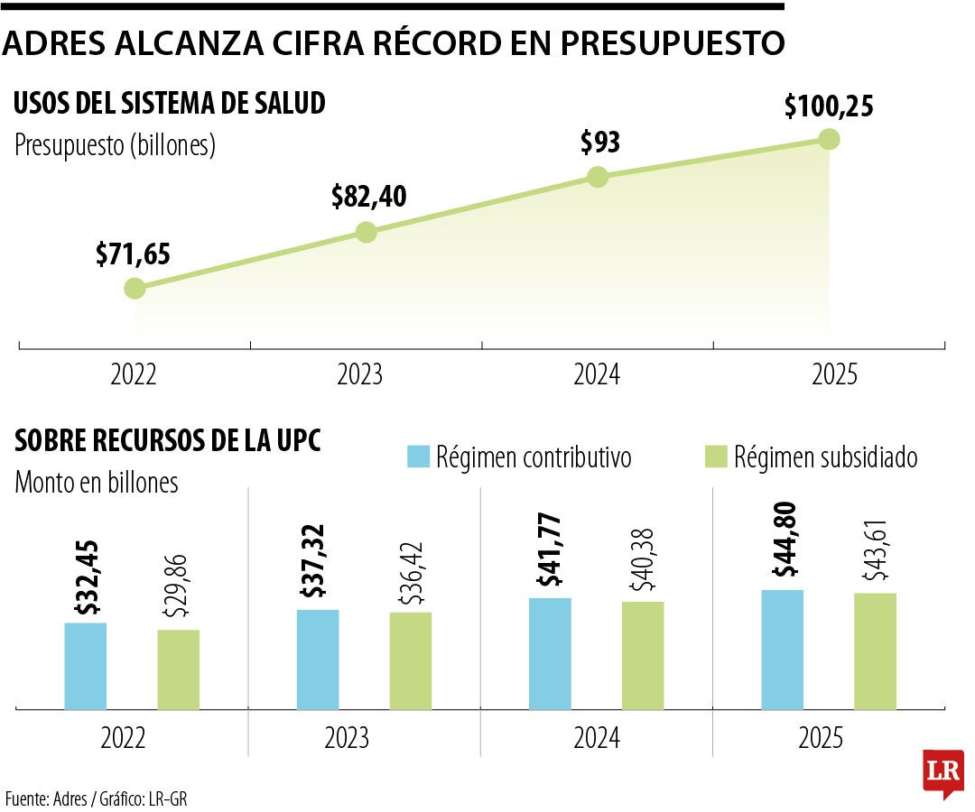 Presupuesto para el sistema de salud en 2025