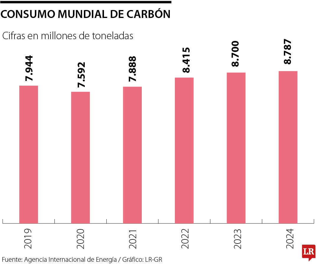 Consumo mundial de carbón