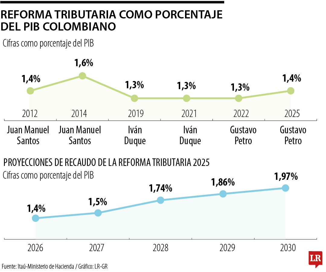 Representación de la reforma tributaria como porcentaje del PIB