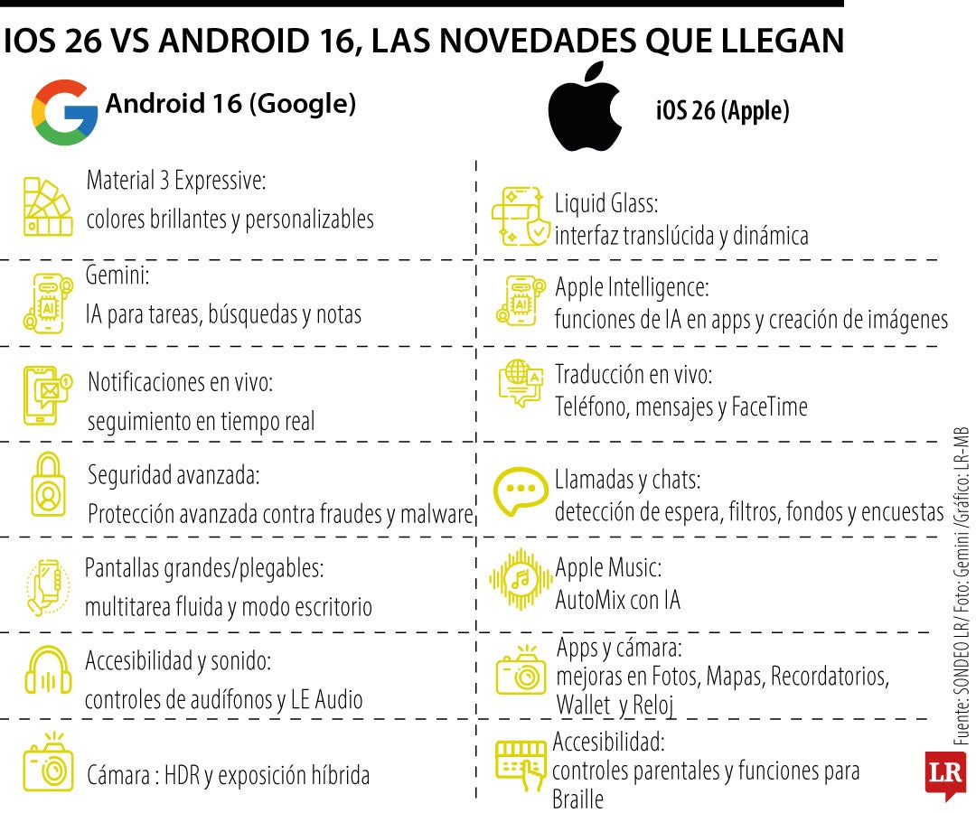 iOS 26 vs Android 16, las novedades que llegan