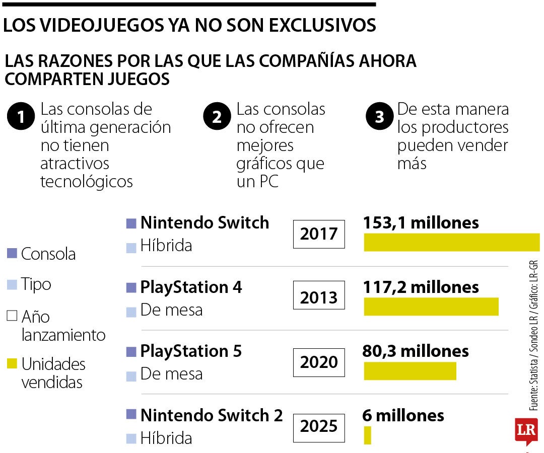 Adiós a la guerra de marcas por exclusividad en los videojuegos