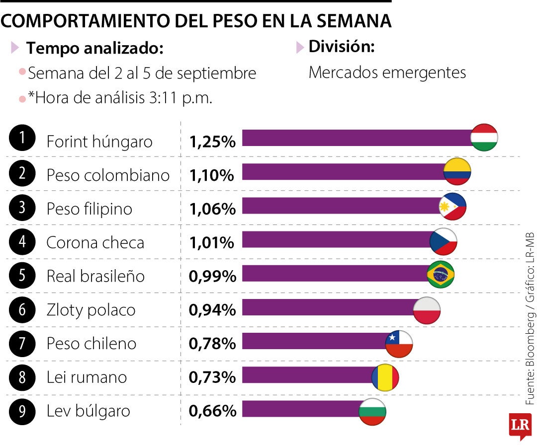 Comportamiento del peso colombiano