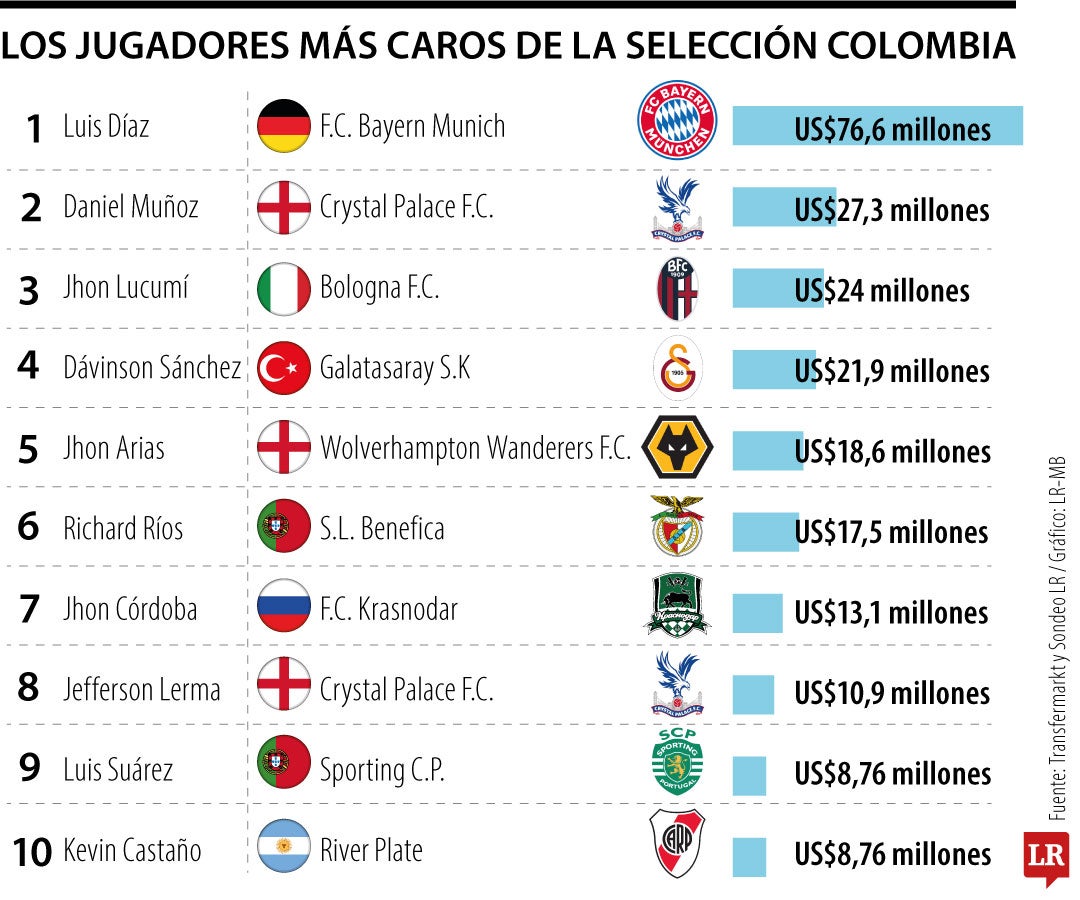 Jugadores más caros de la selección