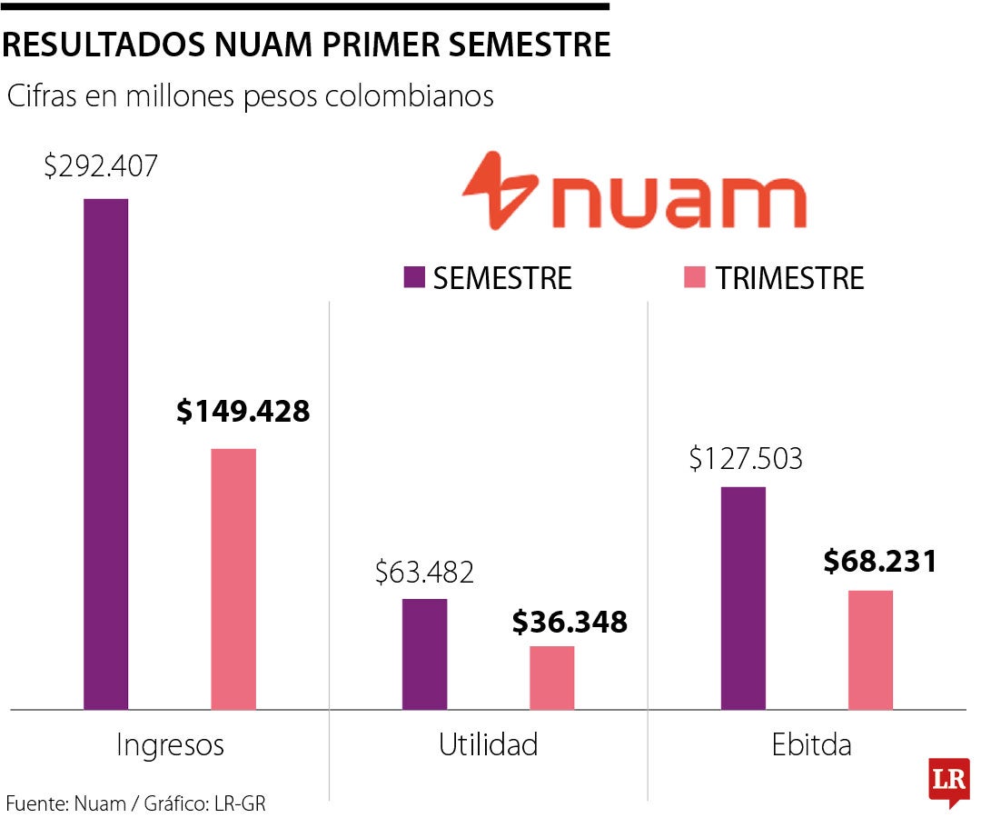 Resultados nuam primer semestre de 2025