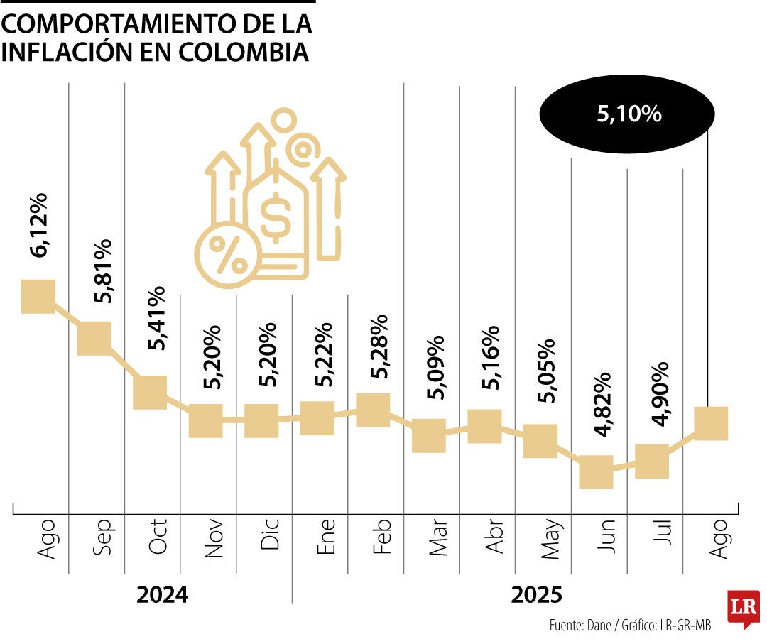 Comportamiento de la inflación en Colombia