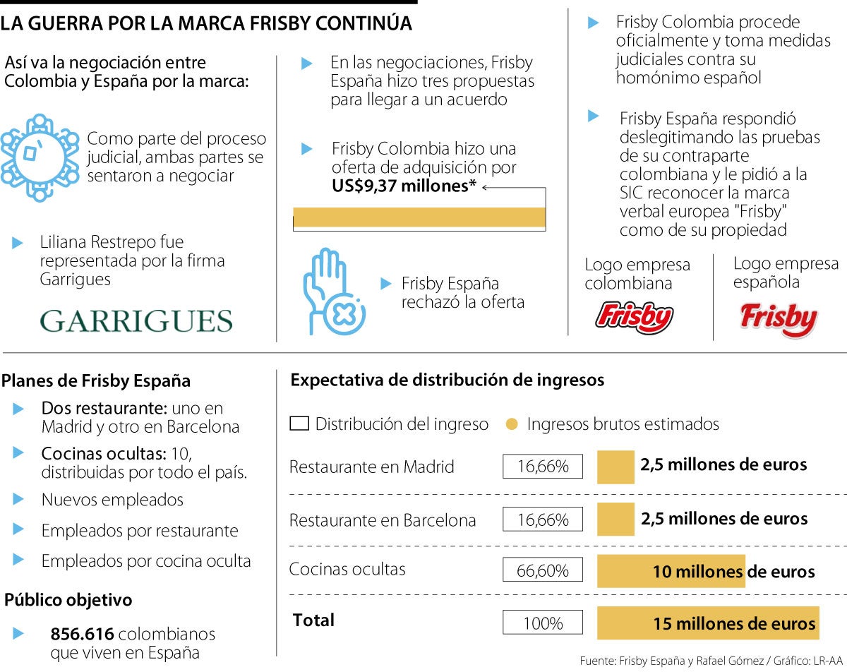 Frisby España solicitará ante la SIC la titularidad de marca 