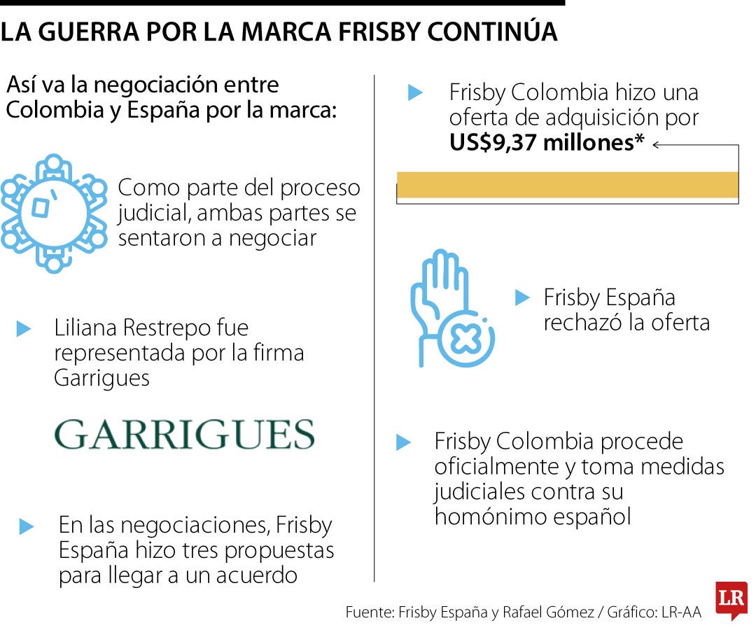 Frisby España solicitará ante la SIC la titularidad de marca