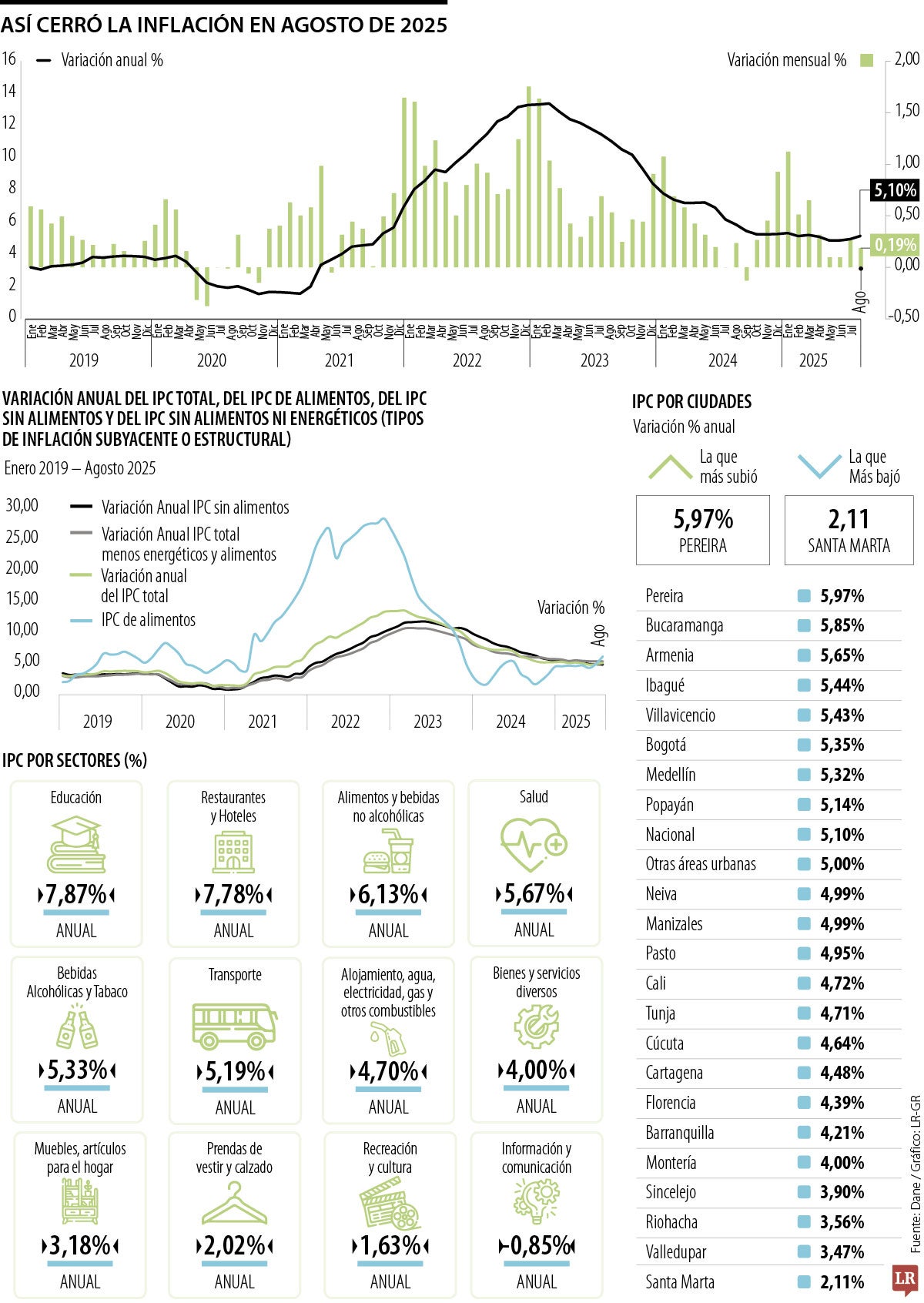 Inflación de agosto